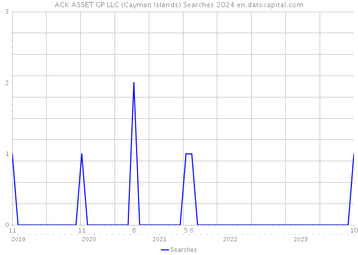 ACK ASSET GP LLC (Cayman Islands) Searches 2024 