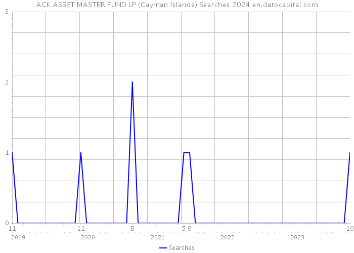 ACK ASSET MASTER FUND LP (Cayman Islands) Searches 2024 