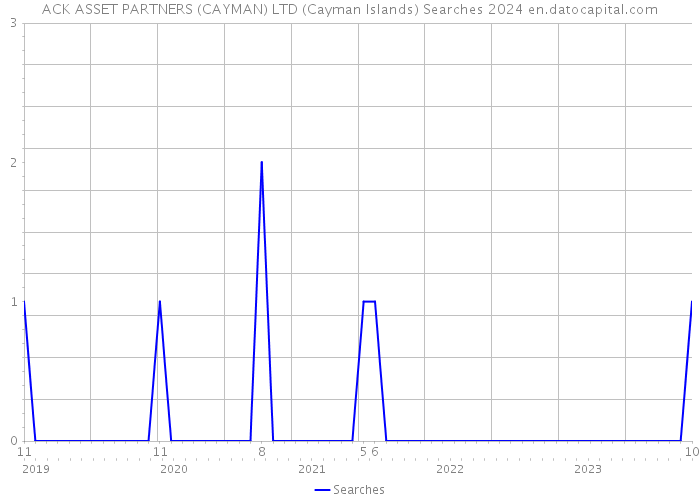 ACK ASSET PARTNERS (CAYMAN) LTD (Cayman Islands) Searches 2024 