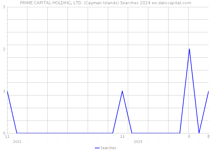 PRIME CAPITAL HOLDING, LTD. (Cayman Islands) Searches 2024 