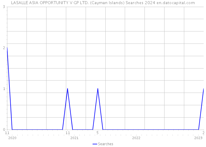 LASALLE ASIA OPPORTUNITY V GP LTD. (Cayman Islands) Searches 2024 