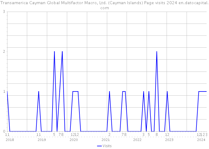 Transamerica Cayman Global Multifactor Macro, Ltd. (Cayman Islands) Page visits 2024 