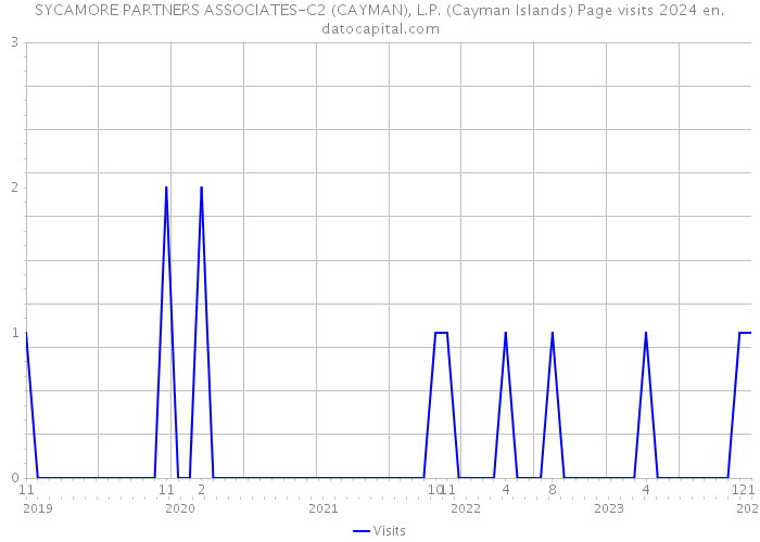 SYCAMORE PARTNERS ASSOCIATES-C2 (CAYMAN), L.P. (Cayman Islands) Page visits 2024 