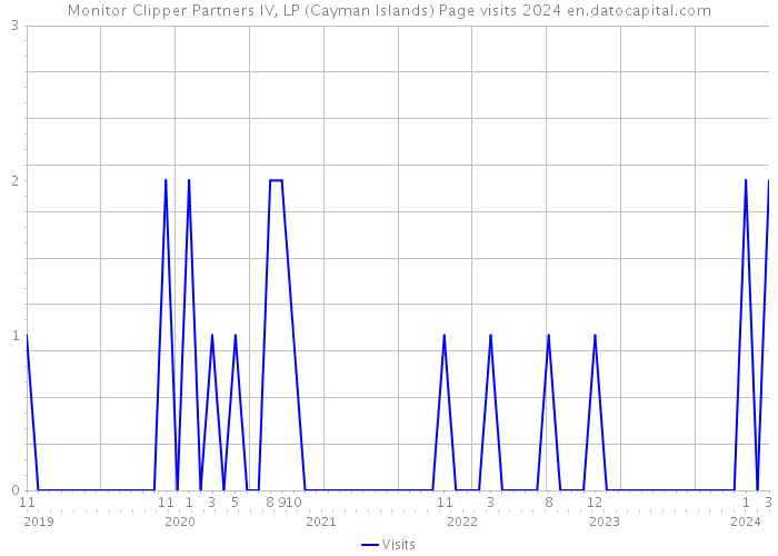 Monitor Clipper Partners IV, LP (Cayman Islands) Page visits 2024 