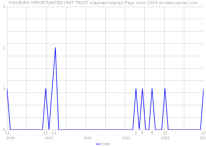 PAN EURO OPPORTUNITIES UNIT TRUST (Cayman Islands) Page visits 2024 