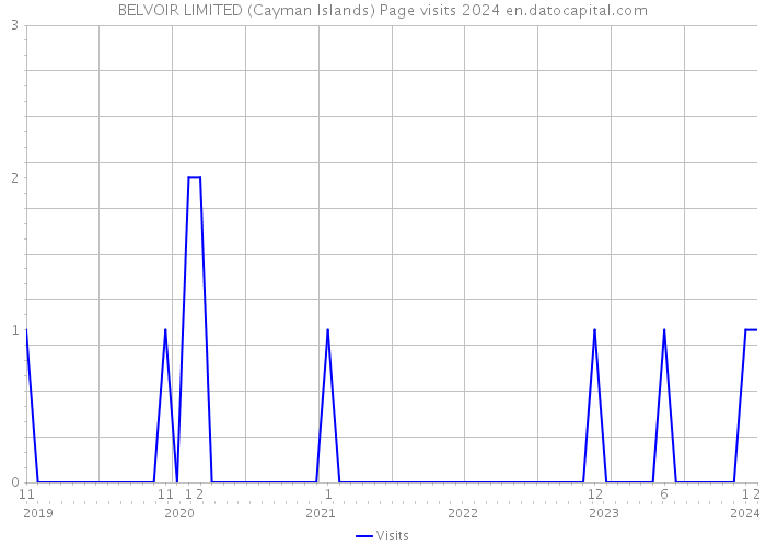 BELVOIR LIMITED (Cayman Islands) Page visits 2024 