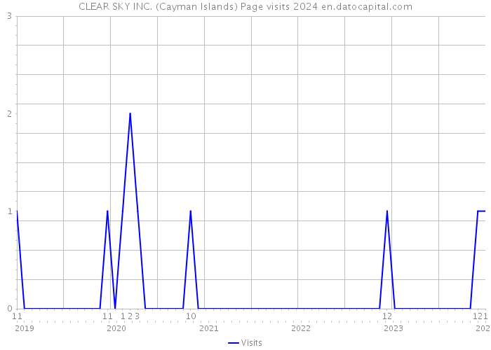 CLEAR SKY INC. (Cayman Islands) Page visits 2024 