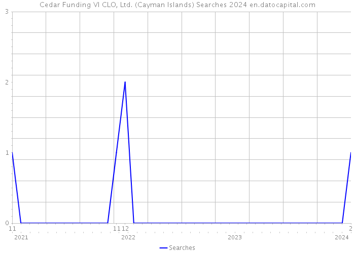 Cedar Funding VI CLO, Ltd. (Cayman Islands) Searches 2024 