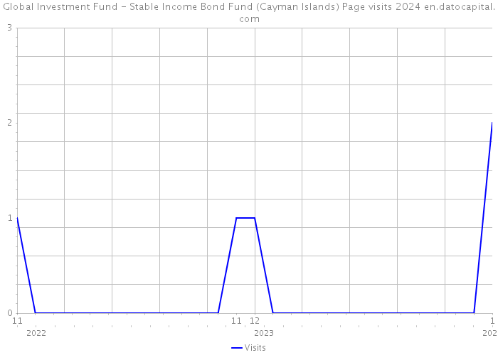 Global Investment Fund - Stable Income Bond Fund (Cayman Islands) Page visits 2024 