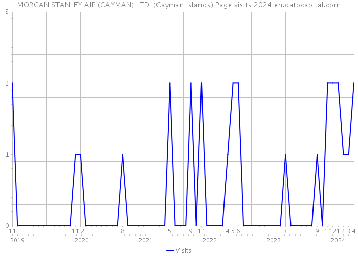 MORGAN STANLEY AIP (CAYMAN) LTD. (Cayman Islands) Page visits 2024 