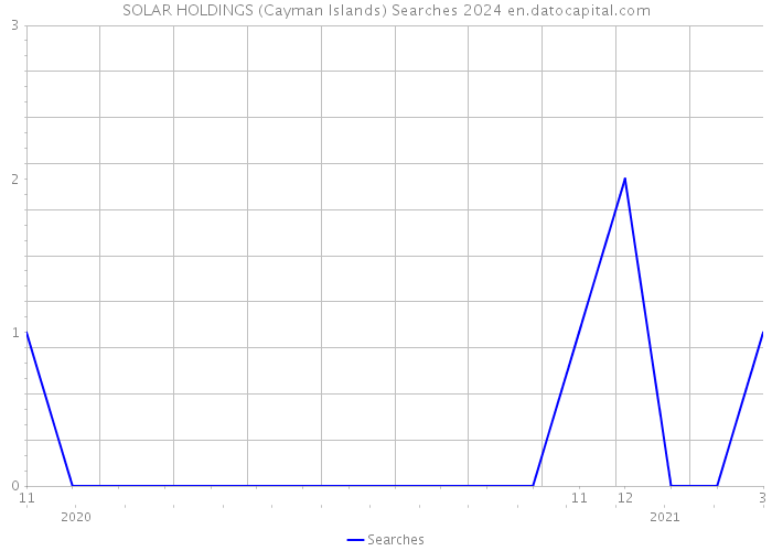 SOLAR HOLDINGS (Cayman Islands) Searches 2024 