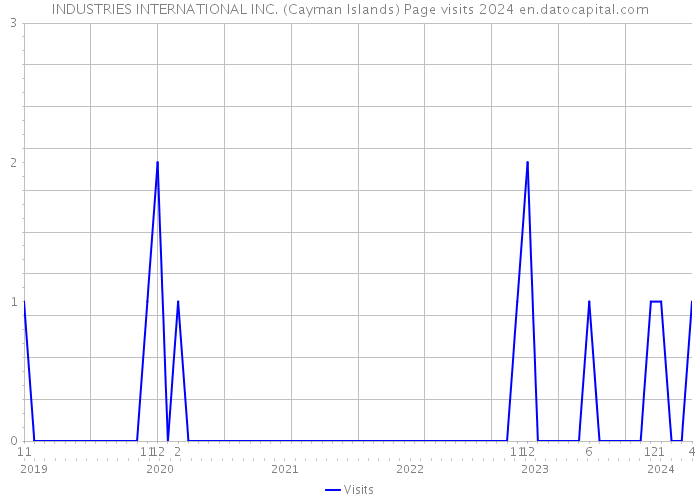 INDUSTRIES INTERNATIONAL INC. (Cayman Islands) Page visits 2024 