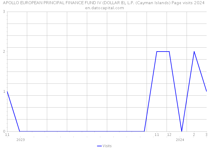 APOLLO EUROPEAN PRINCIPAL FINANCE FUND IV (DOLLAR B), L.P. (Cayman Islands) Page visits 2024 