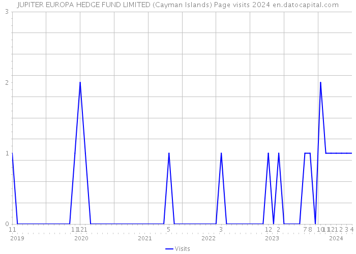 JUPITER EUROPA HEDGE FUND LIMITED (Cayman Islands) Page visits 2024 