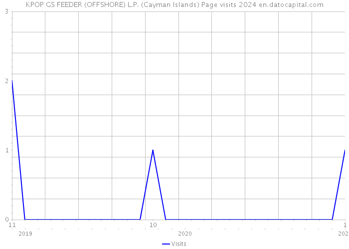 KPOP GS FEEDER (OFFSHORE) L.P. (Cayman Islands) Page visits 2024 