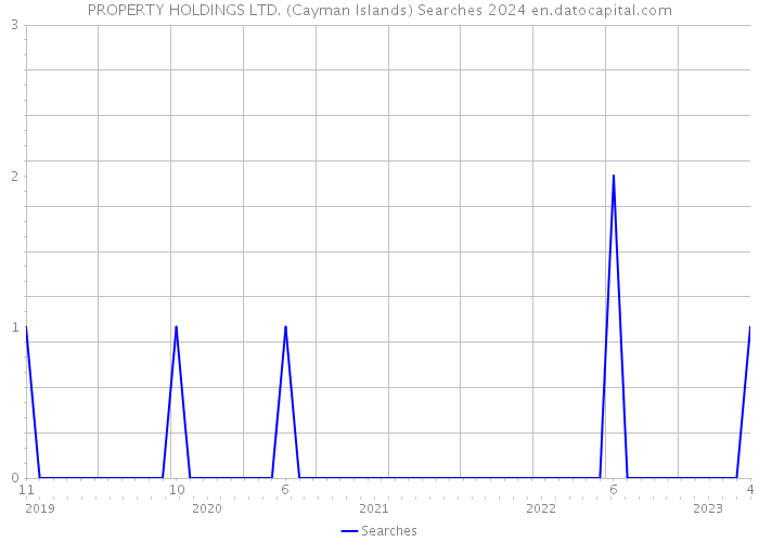 PROPERTY HOLDINGS LTD. (Cayman Islands) Searches 2024 
