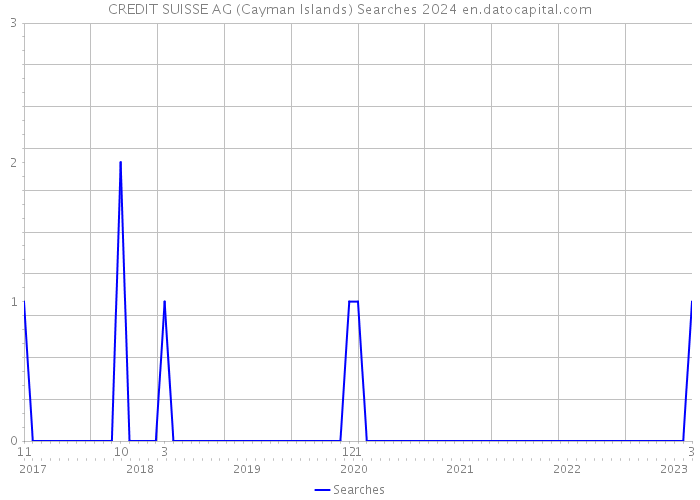 CREDIT SUISSE AG (Cayman Islands) Searches 2024 