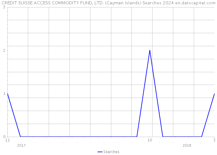 CREDIT SUISSE ACCESS COMMODITY FUND, LTD. (Cayman Islands) Searches 2024 