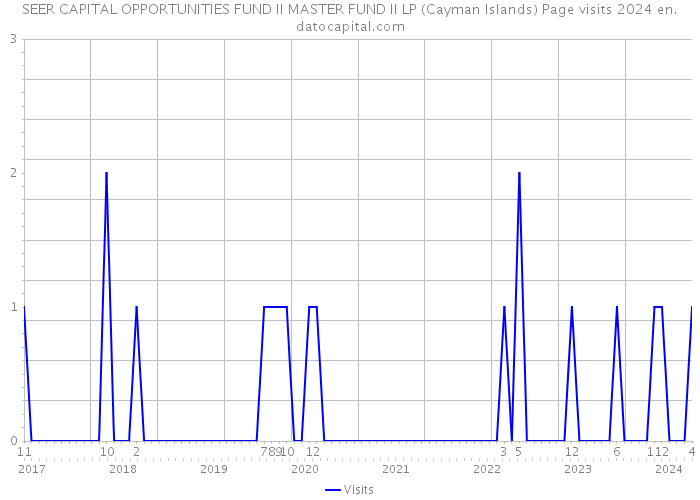 SEER CAPITAL OPPORTUNITIES FUND II MASTER FUND II LP (Cayman Islands) Page visits 2024 