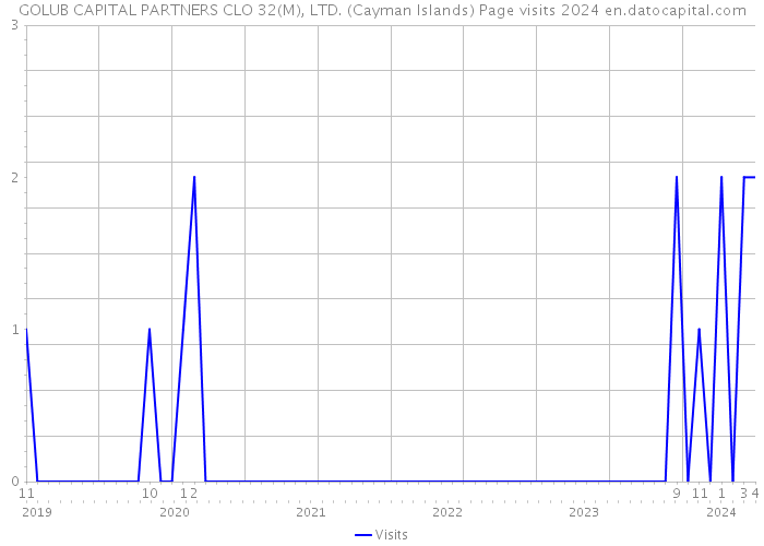 GOLUB CAPITAL PARTNERS CLO 32(M), LTD. (Cayman Islands) Page visits 2024 