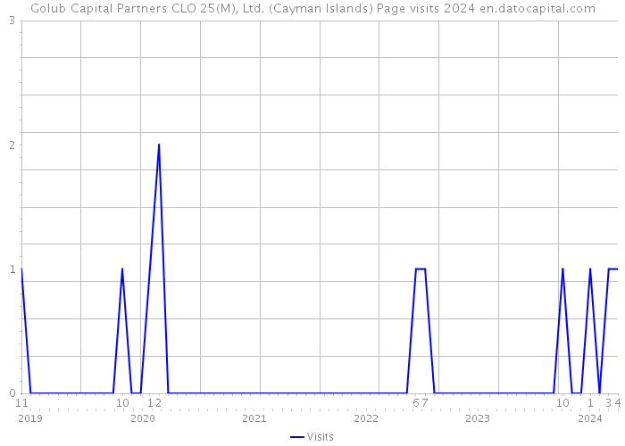 Golub Capital Partners CLO 25(M), Ltd. (Cayman Islands) Page visits 2024 