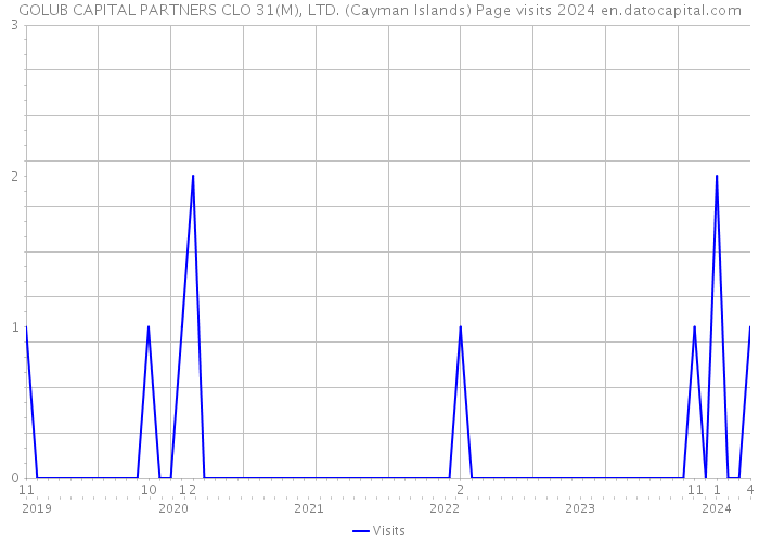 GOLUB CAPITAL PARTNERS CLO 31(M), LTD. (Cayman Islands) Page visits 2024 