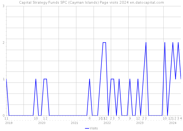 Capital Strategy Funds SPC (Cayman Islands) Page visits 2024 