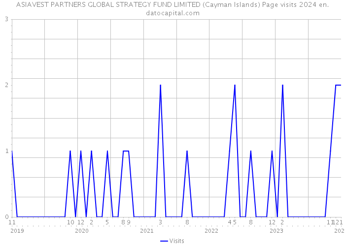 ASIAVEST PARTNERS GLOBAL STRATEGY FUND LIMITED (Cayman Islands) Page visits 2024 