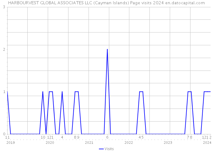 HARBOURVEST GLOBAL ASSOCIATES LLC (Cayman Islands) Page visits 2024 