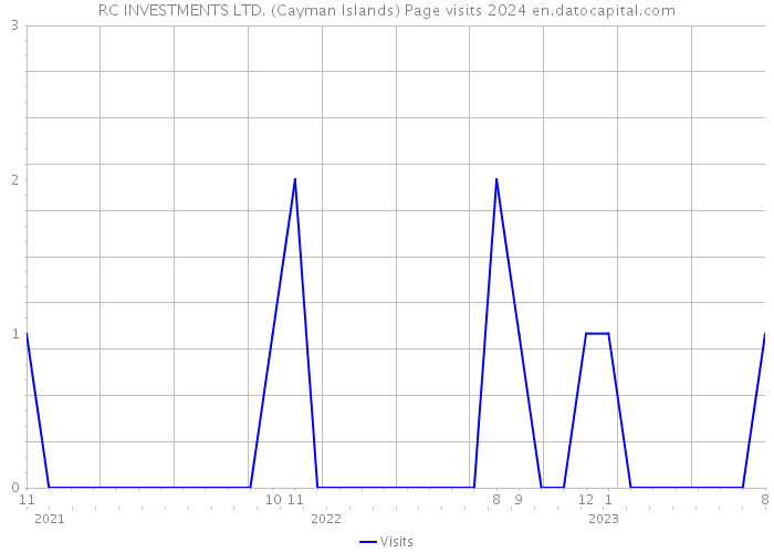 RC INVESTMENTS LTD. (Cayman Islands) Page visits 2024 