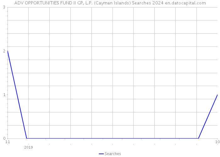 ADV OPPORTUNITIES FUND II GP, L.P. (Cayman Islands) Searches 2024 