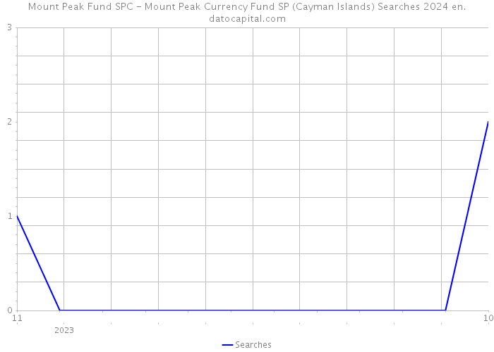 Mount Peak Fund SPC - Mount Peak Currency Fund SP (Cayman Islands) Searches 2024 