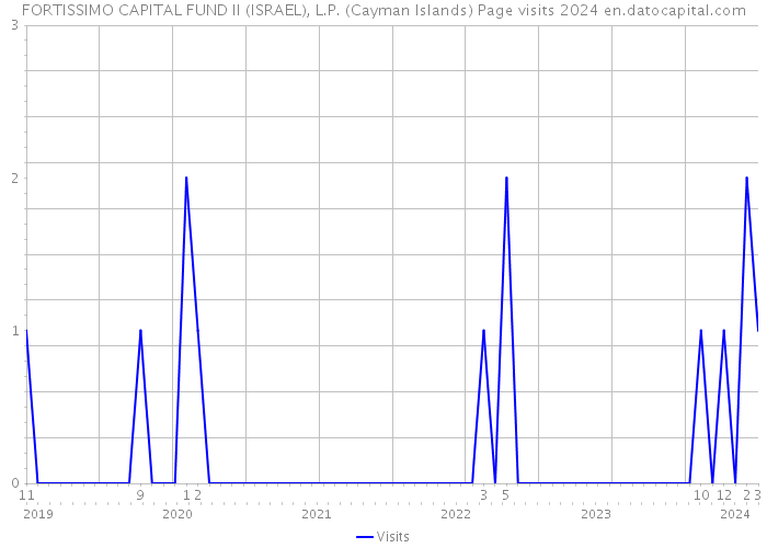 FORTISSIMO CAPITAL FUND II (ISRAEL), L.P. (Cayman Islands) Page visits 2024 