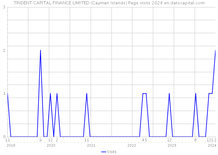 TRIDENT CAPITAL FINANCE LIMITED (Cayman Islands) Page visits 2024 