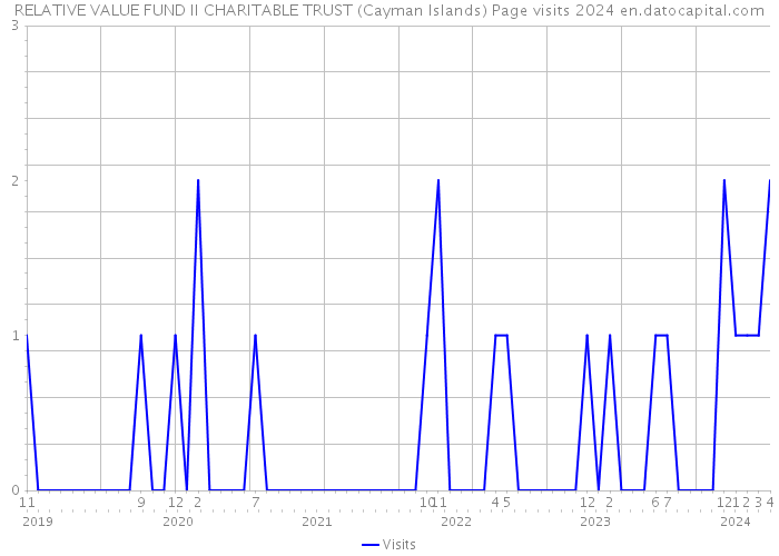 RELATIVE VALUE FUND II CHARITABLE TRUST (Cayman Islands) Page visits 2024 