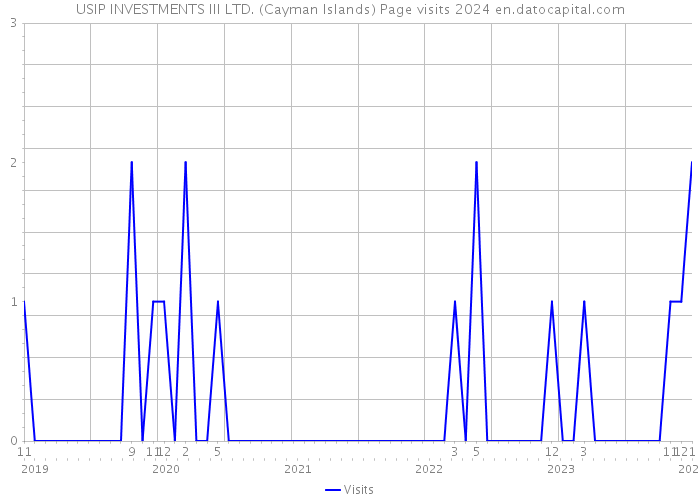 USIP INVESTMENTS III LTD. (Cayman Islands) Page visits 2024 