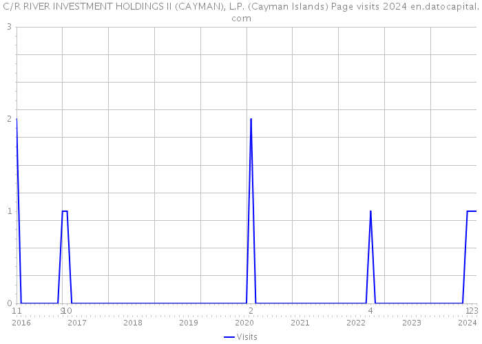 C/R RIVER INVESTMENT HOLDINGS II (CAYMAN), L.P. (Cayman Islands) Page visits 2024 