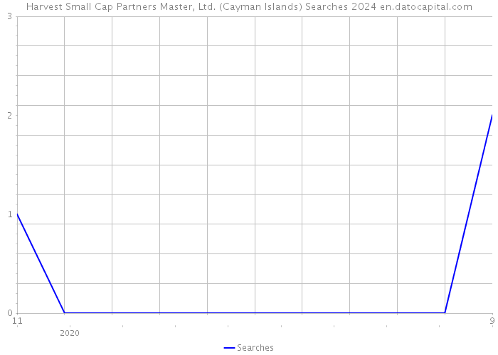 Harvest Small Cap Partners Master, Ltd. (Cayman Islands) Searches 2024 
