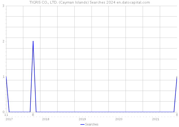TIGRIS CO., LTD. (Cayman Islands) Searches 2024 