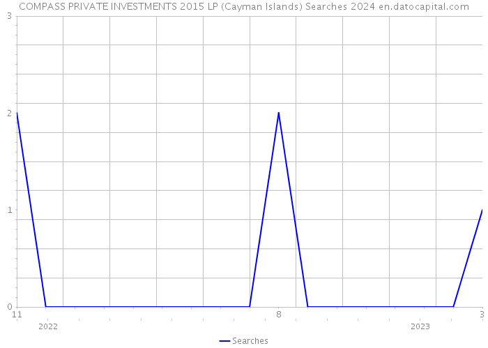 COMPASS PRIVATE INVESTMENTS 2015 LP (Cayman Islands) Searches 2024 