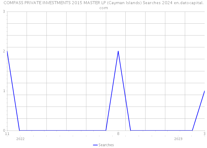 COMPASS PRIVATE INVESTMENTS 2015 MASTER LP (Cayman Islands) Searches 2024 
