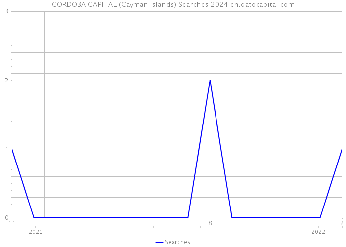 CORDOBA CAPITAL (Cayman Islands) Searches 2024 
