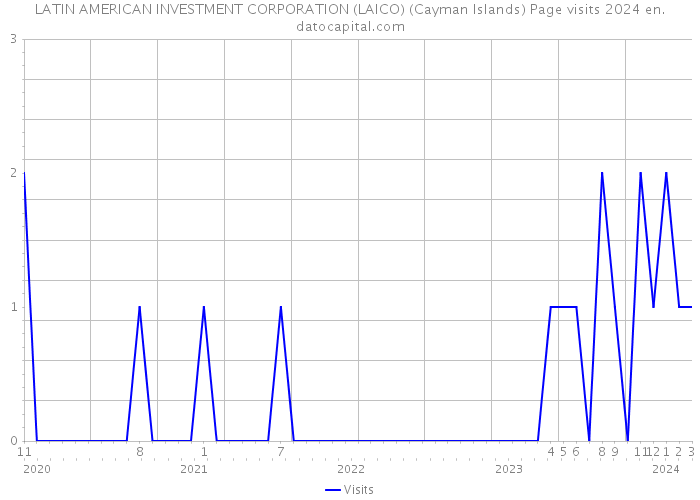 LATIN AMERICAN INVESTMENT CORPORATION (LAICO) (Cayman Islands) Page visits 2024 