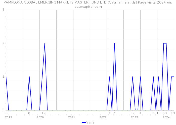 PAMPLONA GLOBAL EMERGING MARKETS MASTER FUND LTD (Cayman Islands) Page visits 2024 