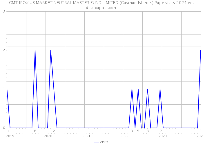 CMT IPOX US MARKET NEUTRAL MASTER FUND LIMITED (Cayman Islands) Page visits 2024 
