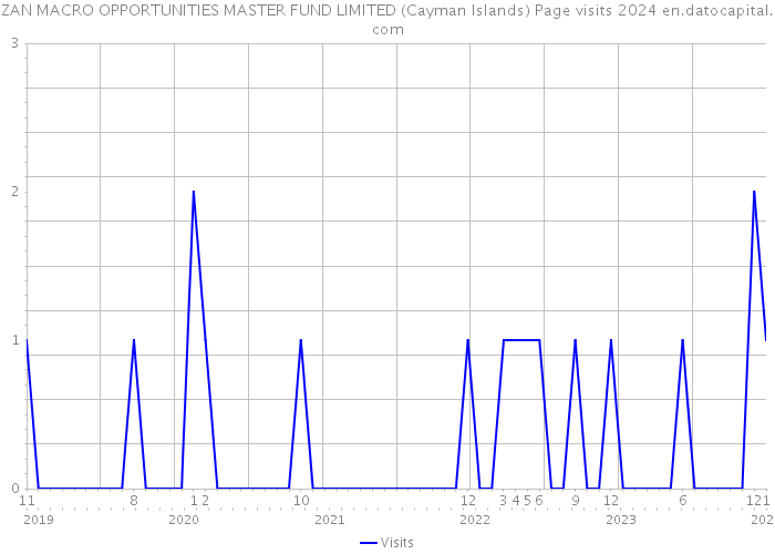 ZAN MACRO OPPORTUNITIES MASTER FUND LIMITED (Cayman Islands) Page visits 2024 