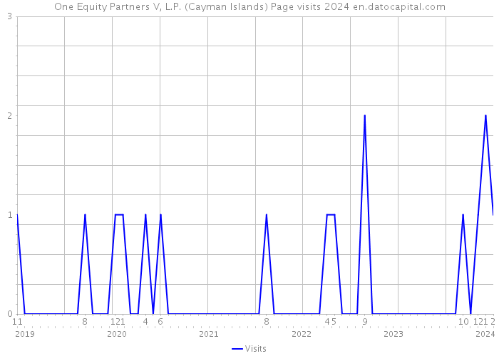 One Equity Partners V, L.P. (Cayman Islands) Page visits 2024 