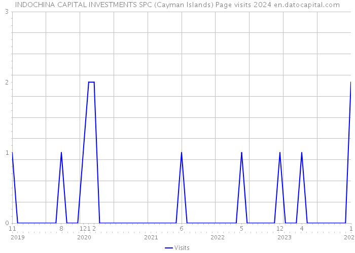 INDOCHINA CAPITAL INVESTMENTS SPC (Cayman Islands) Page visits 2024 
