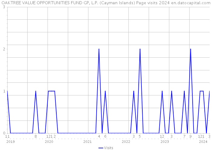 OAKTREE VALUE OPPORTUNITIES FUND GP, L.P. (Cayman Islands) Page visits 2024 