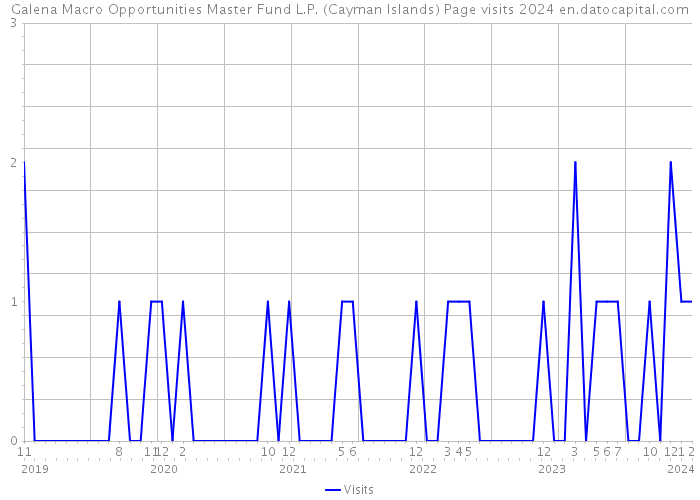 Galena Macro Opportunities Master Fund L.P. (Cayman Islands) Page visits 2024 
